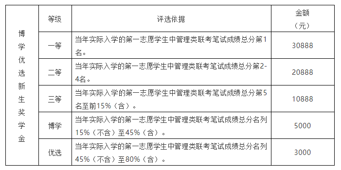 最新 | 廣州大學推出2022MBA新生博學優(yōu)選獎學金（快來申請）