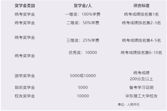 重磅發(fā)布 | 華東理工大學商學院2022級非全日制會計碩士（MPAcc）獎學金