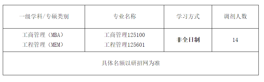 北京物資學(xué)院2022年碩士研究生調(diào)劑公告（第四批）MBA、MEM