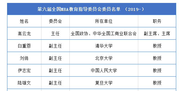 歷屆全國(guó)MBA教育指導(dǎo)委員會(huì)委員名單