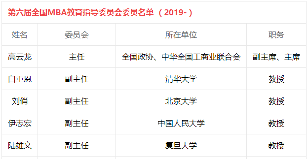 歷屆全國(guó)MBA教育指導(dǎo)委員會(huì)委員名單 （1994-至今） 