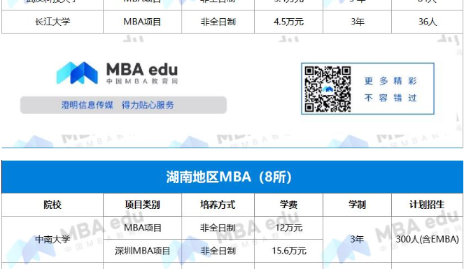 2022年湖北、湖南地區(qū)MBA項目學費匯總