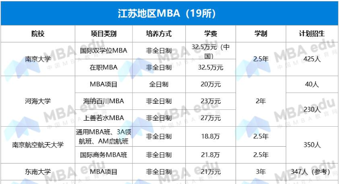 2022年江蘇地區(qū)MBA項目學費匯總