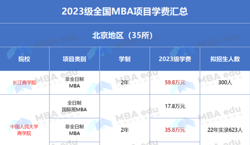 2023年全國MBA學(xué)費(fèi)、學(xué)制、招生人數(shù)匯總