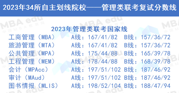 2023考研34所自劃線院校管理類聯(lián)考復(fù)試分?jǐn)?shù)線公布（匯總）！