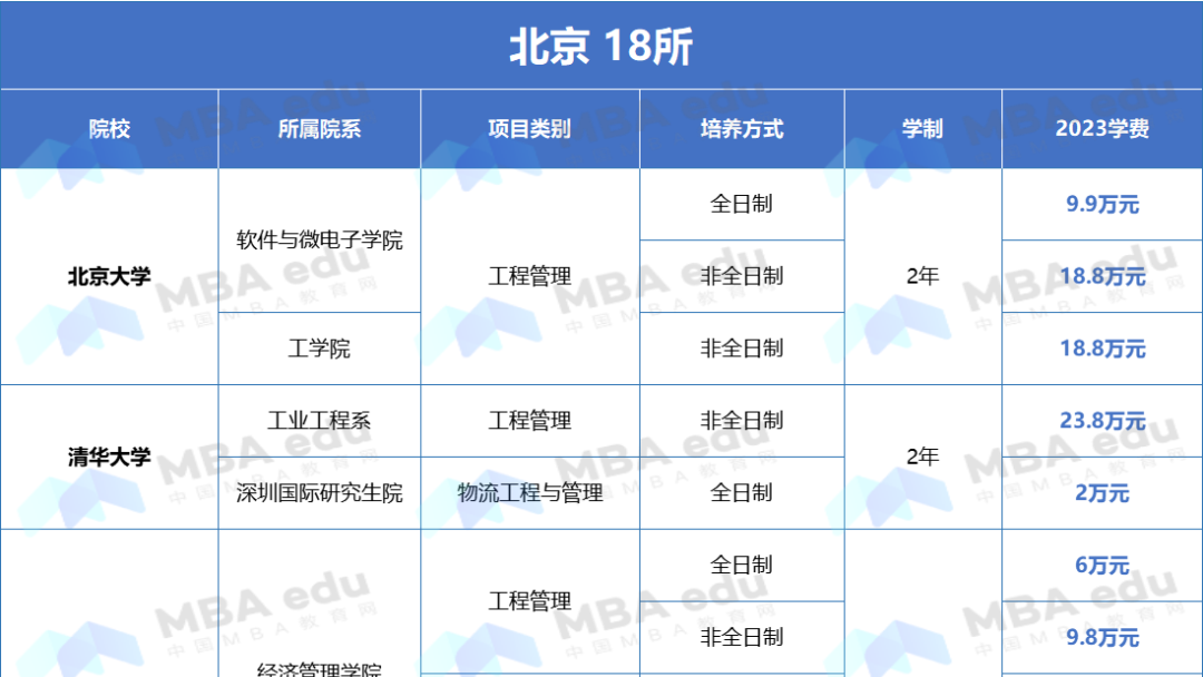 1.4萬(wàn)元-30.8萬(wàn)元 | 全國(guó)MEM招生院校及學(xué)制、學(xué)費(fèi)匯總！