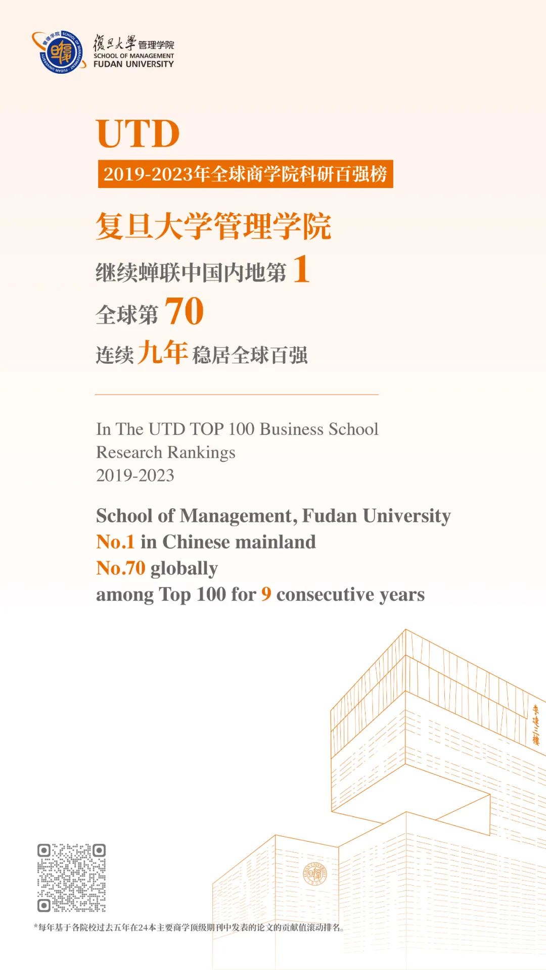 繼續(xù)蟬聯(lián)第一！復(fù)旦管院穩(wěn)居UTD全球商學(xué)院科研排名百強(qiáng)