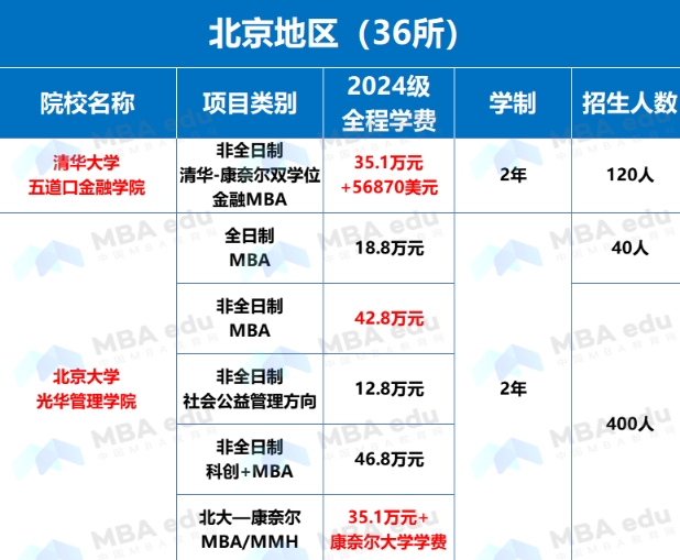 全國MBA學費、學制、招生人數(shù)匯總