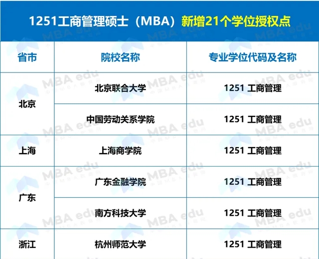 正式獲批！中國勞動關系學院新增MBA工商管理碩士專業(yè)學位授權點！